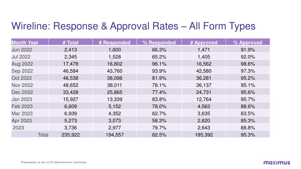 wireline response approval rates all form types