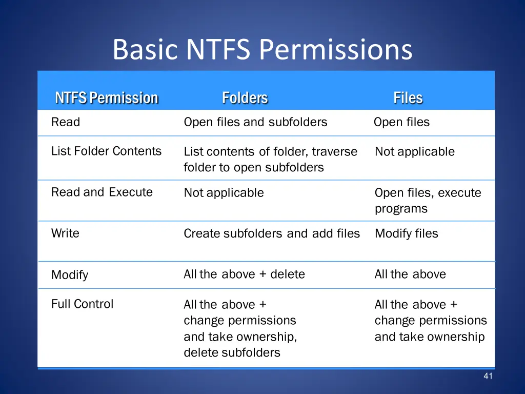 basic ntfs permissions