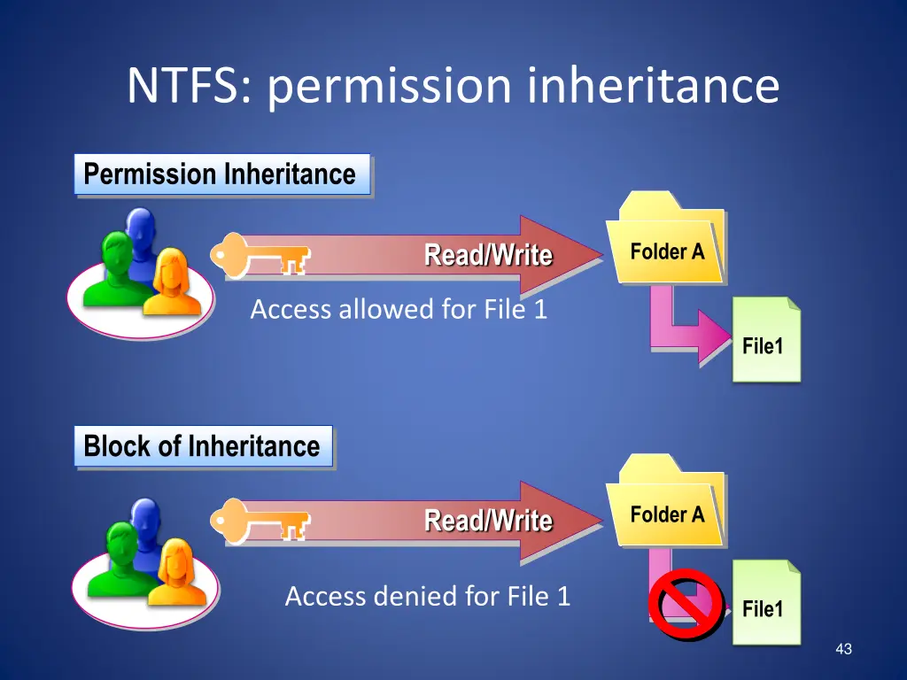 ntfs permission inheritance