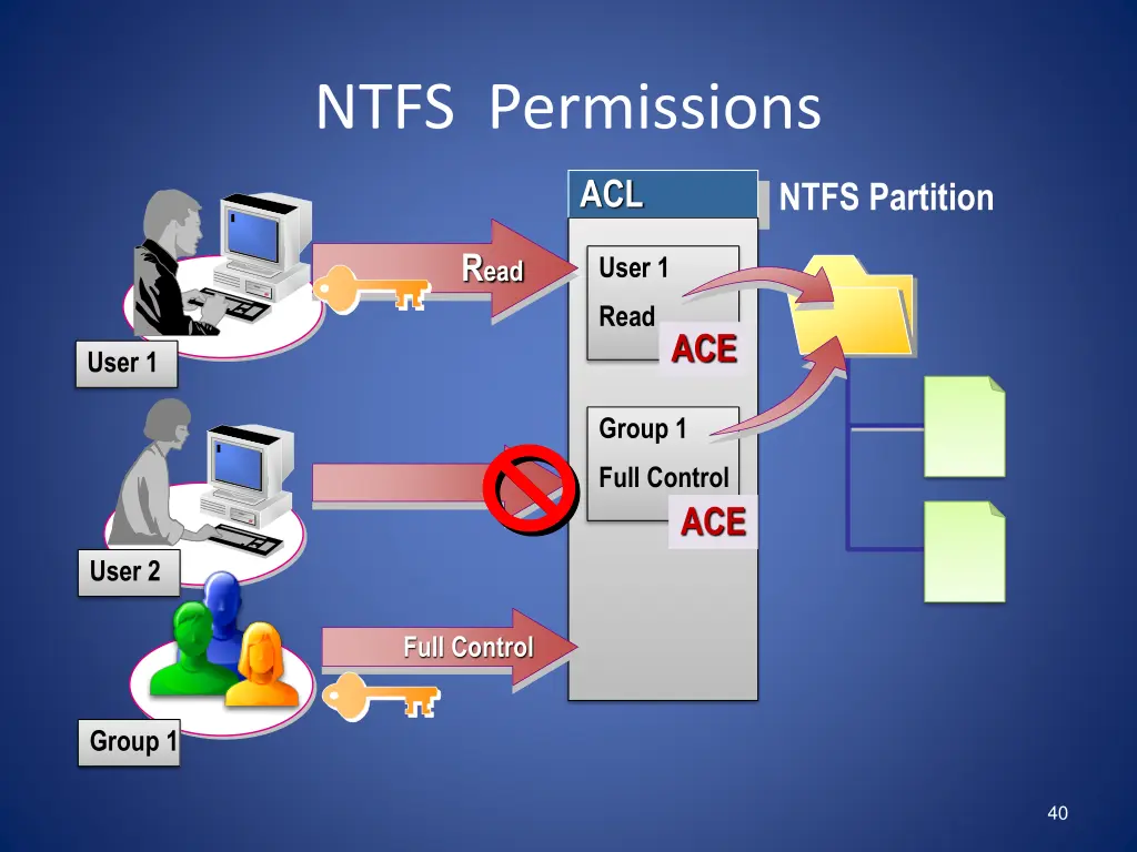 ntfs permissions