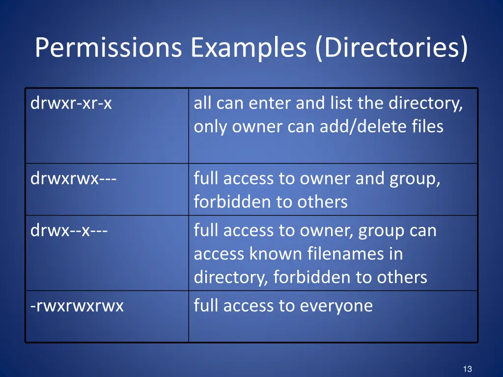 permissions examples directories