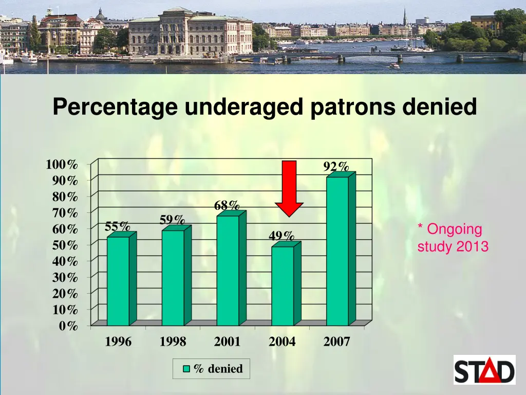 percentage underaged patrons denied