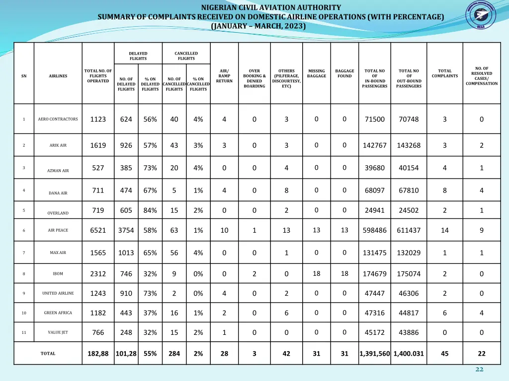 nigerian civil aviation authority 11