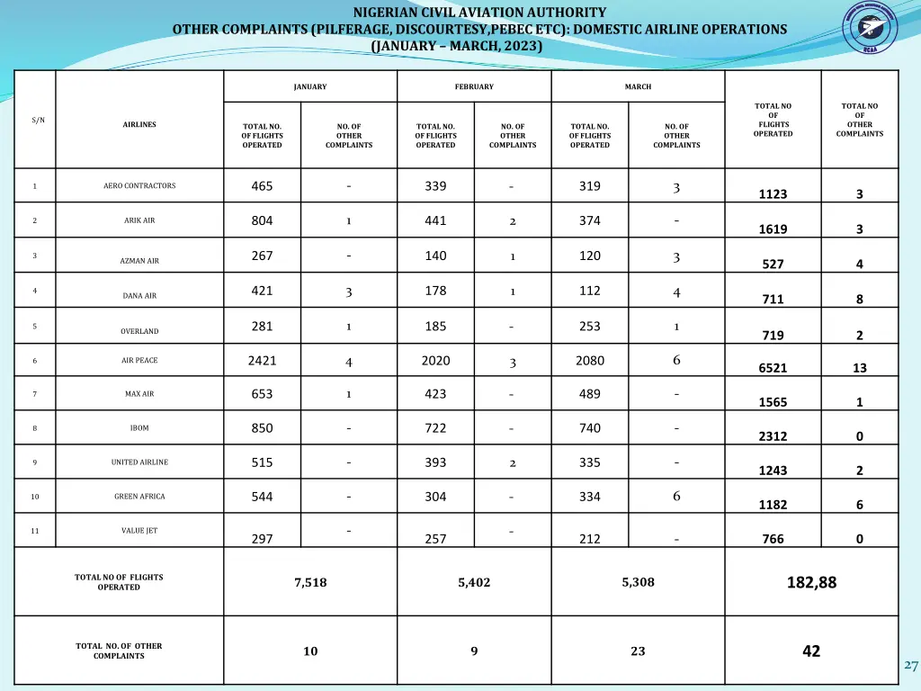 nigerian civil aviation authority 12