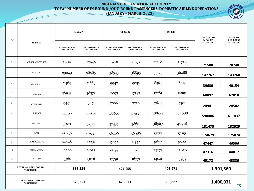 nigerian civil aviation authority 13