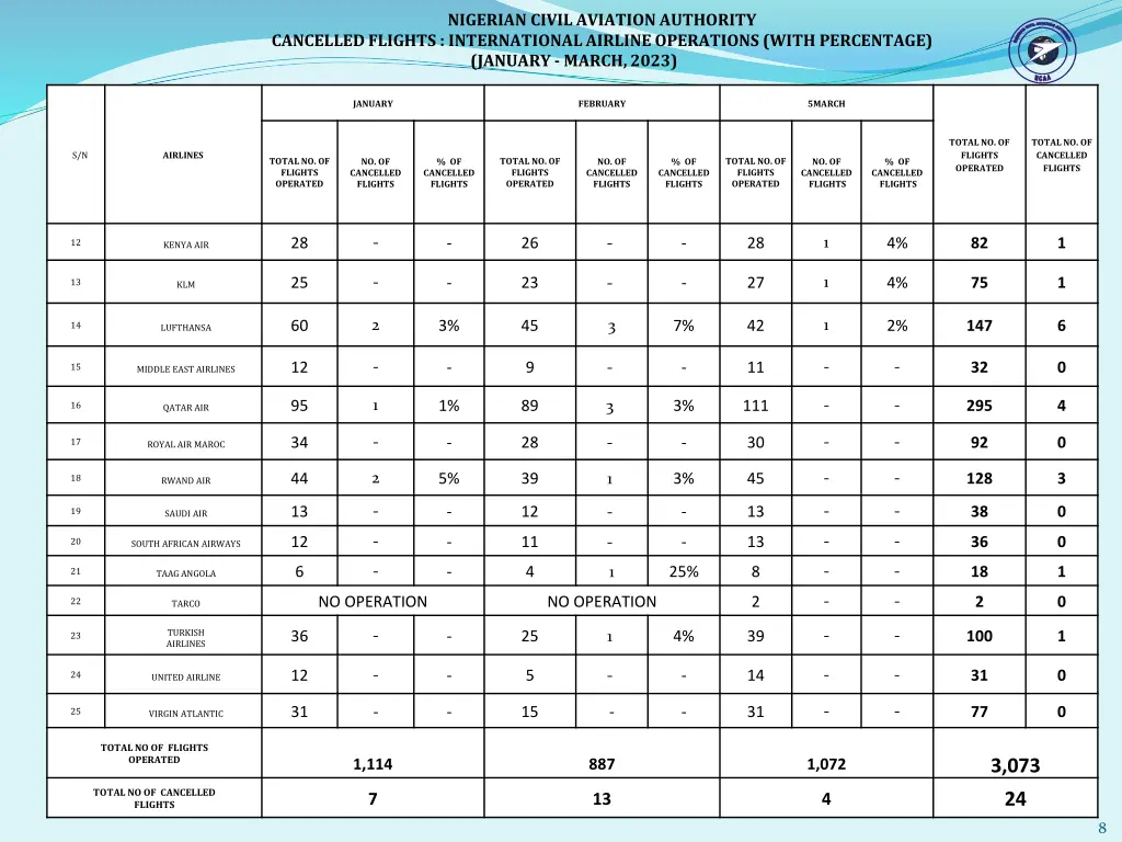 nigerian civil aviation authority 3