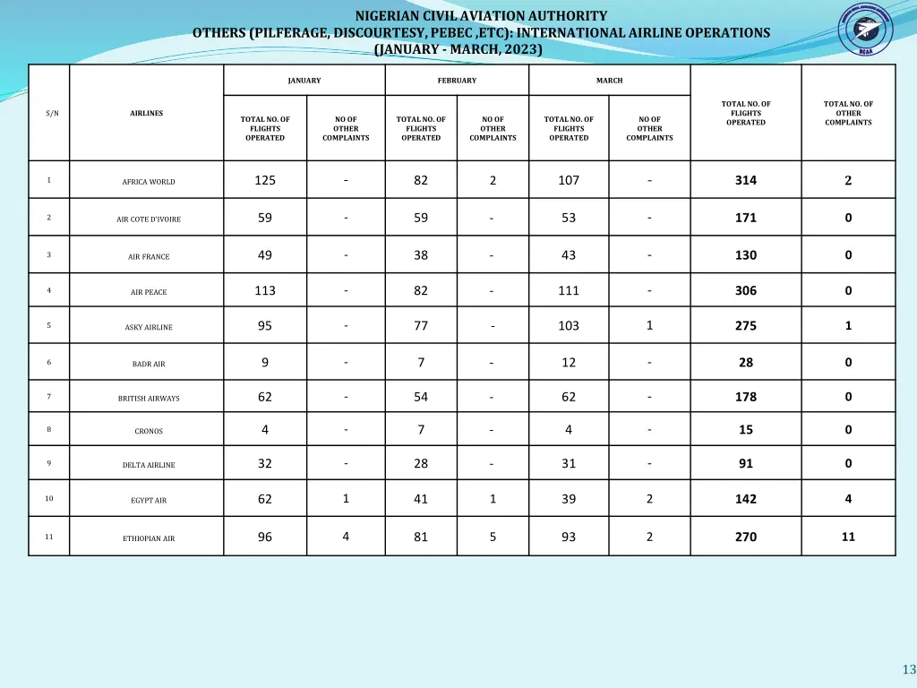 nigerian civil aviation authority 4