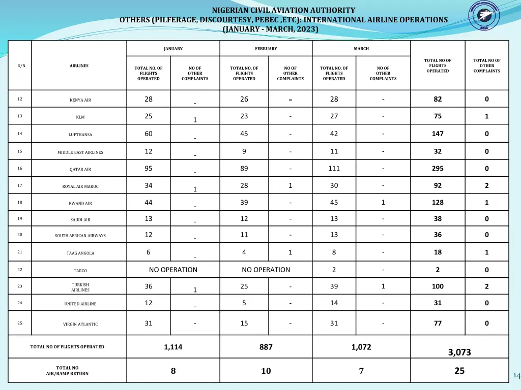 nigerian civil aviation authority 5