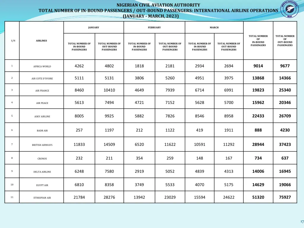 nigerian civil aviation authority 6