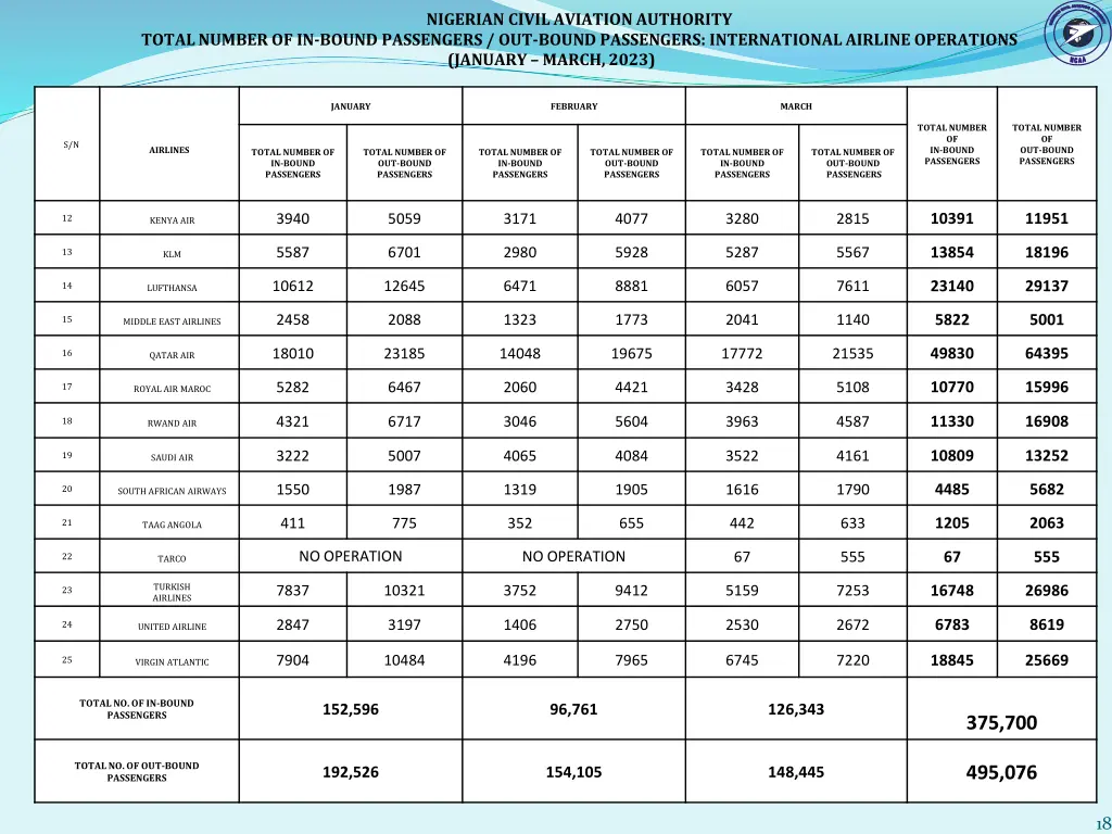 nigerian civil aviation authority 7