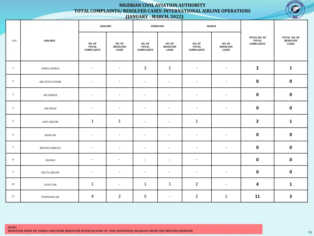 nigerian civil aviation authority 8