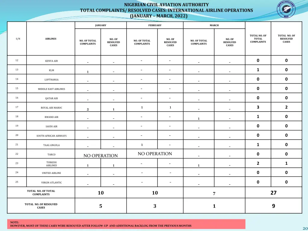 nigerian civil aviation authority 9