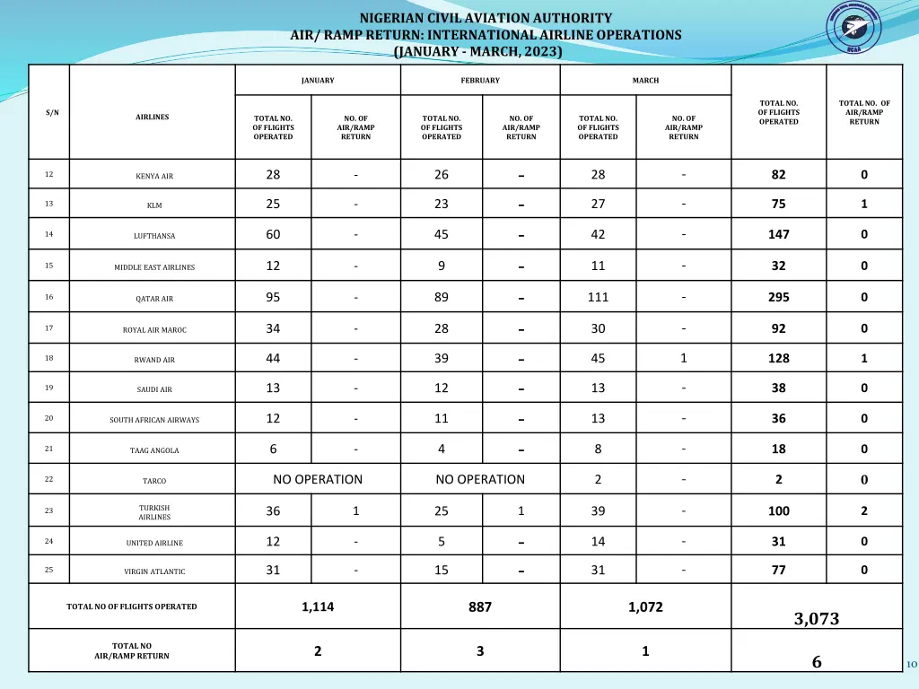 nigerian civil aviation authority air ramp return 1