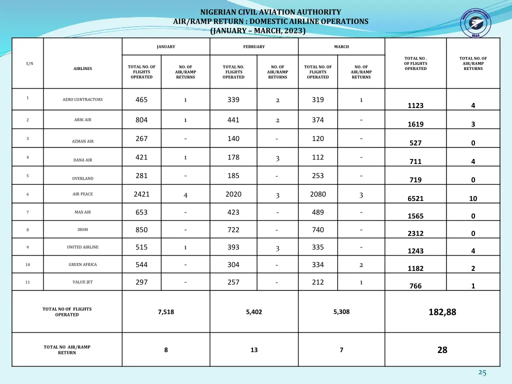 nigerian civil aviation authority air ramp return 2