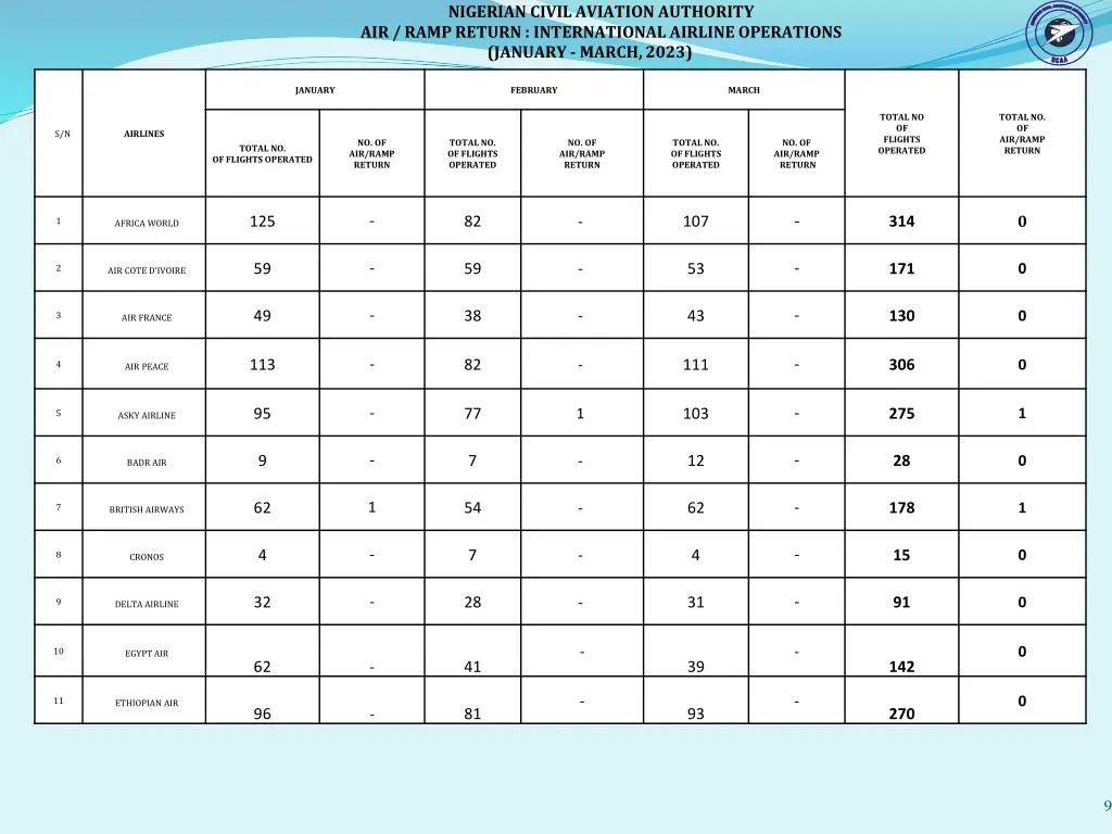 nigerian civil aviation authority air ramp return