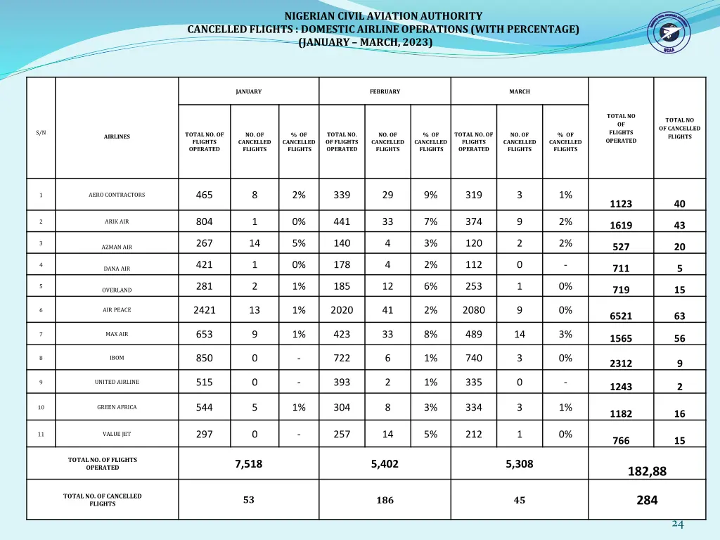 nigerian civil aviation authority cancelled