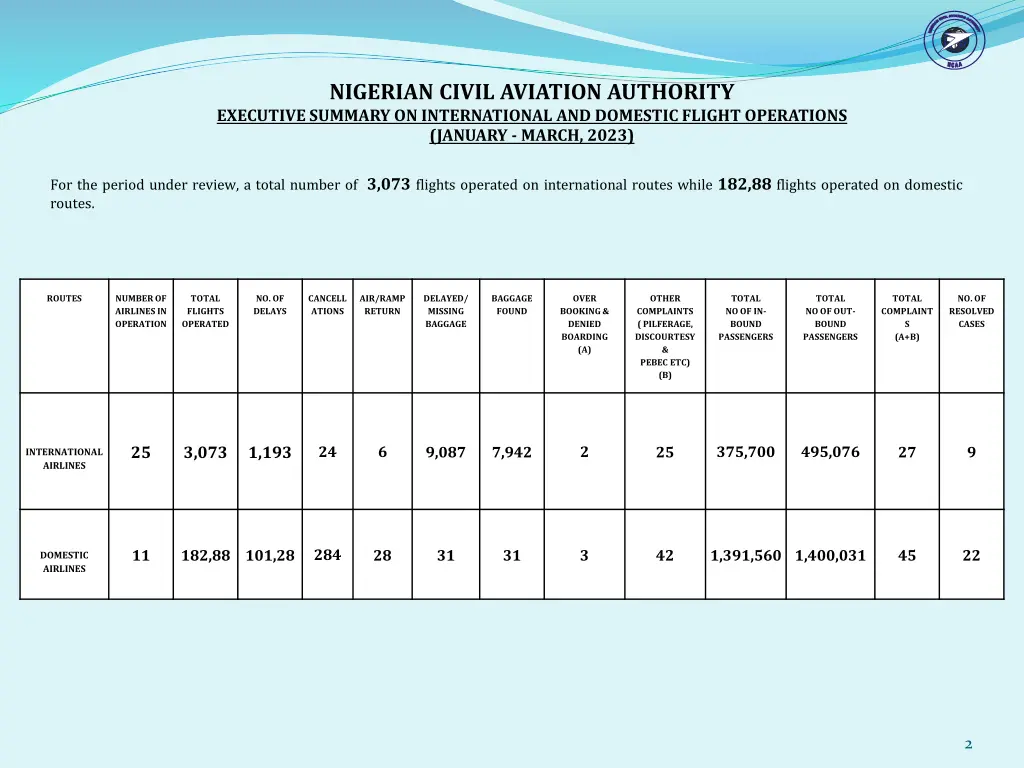 nigerian civil aviation authority executive 1