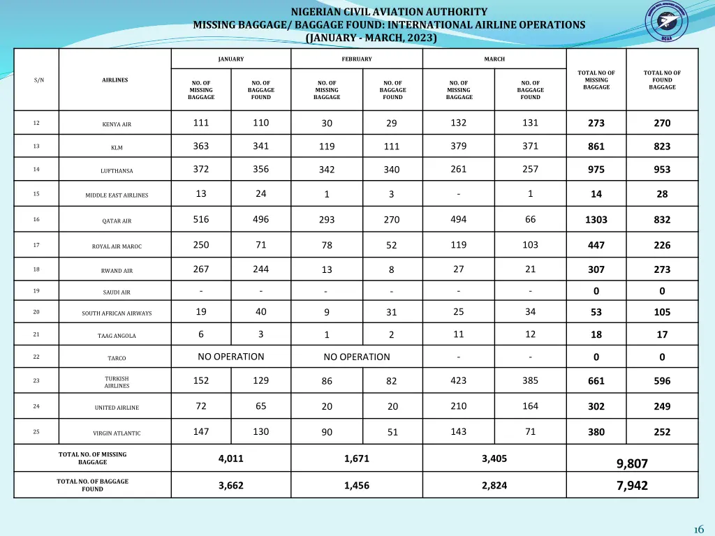 nigerian civil aviation authority missing baggage 1