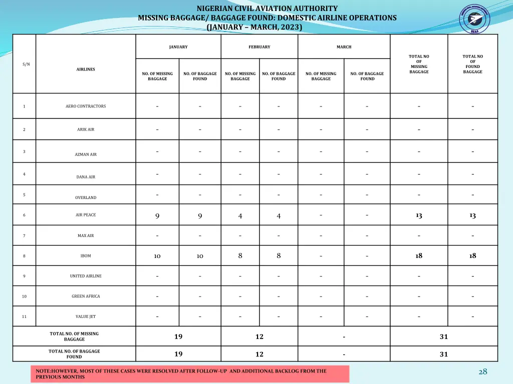 nigerian civil aviation authority missing baggage 2