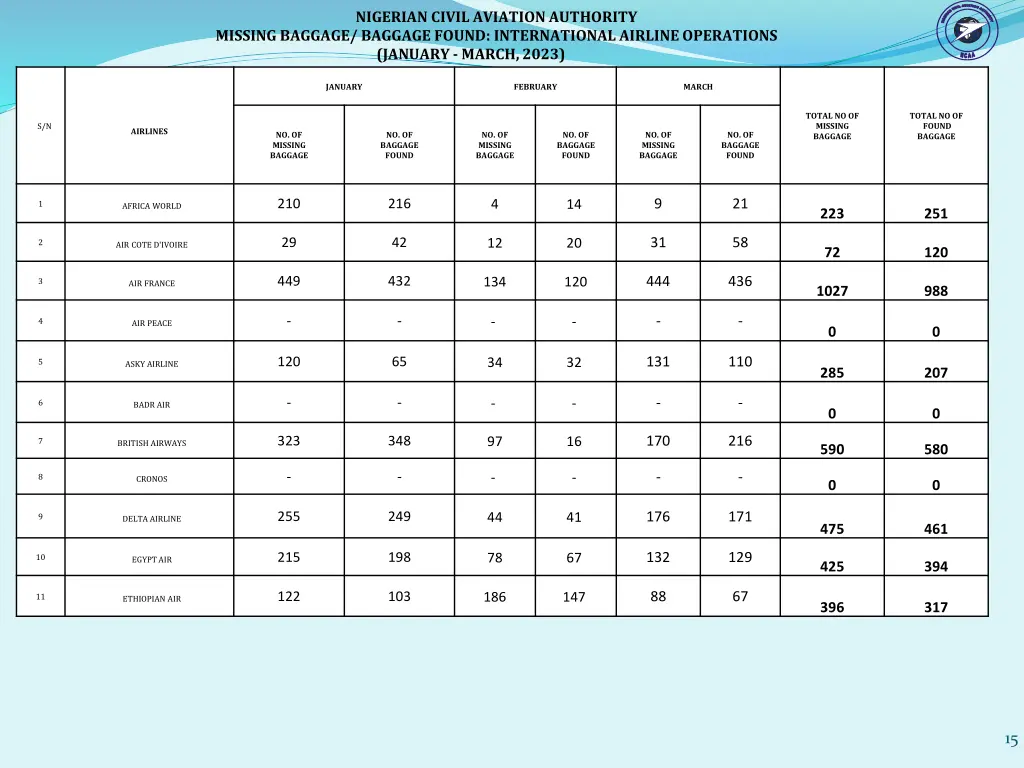 nigerian civil aviation authority missing baggage