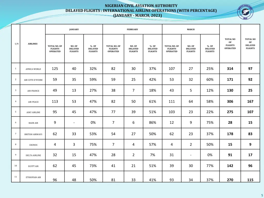 nigerian civil aviation authority