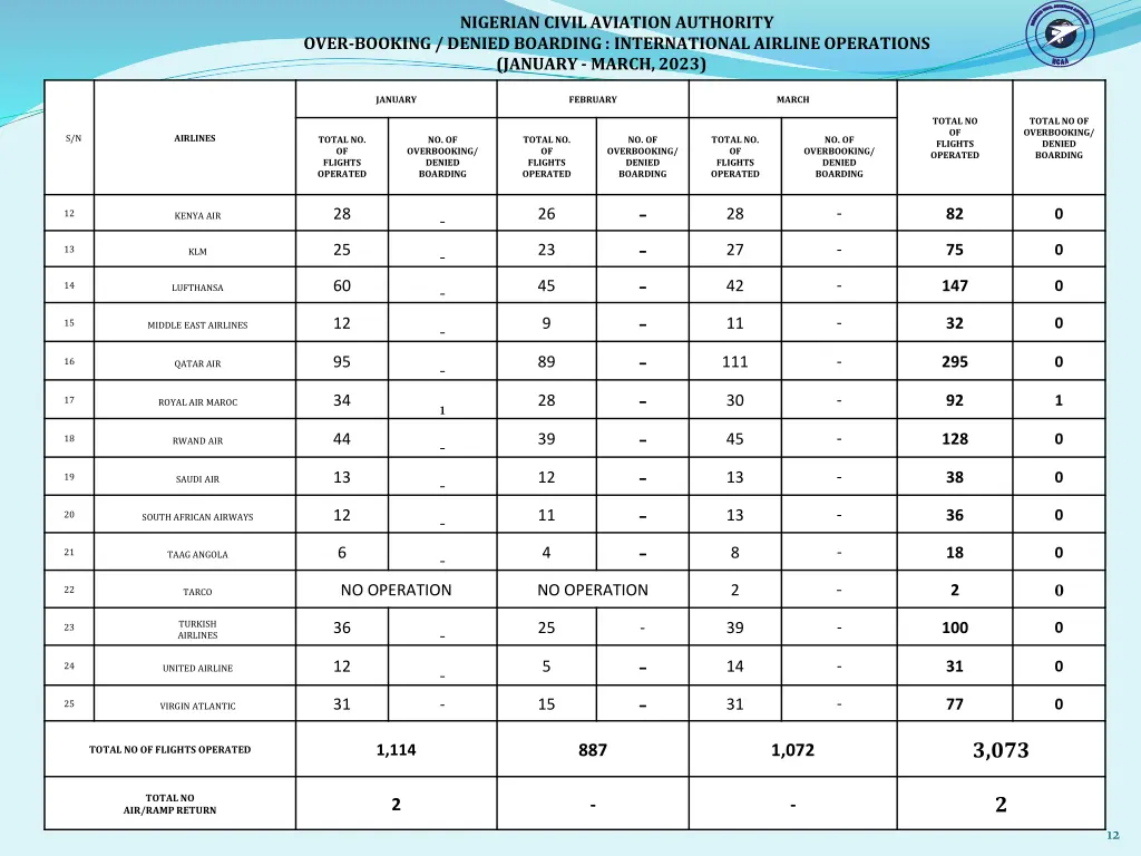 nigerian civil aviation authority over booking 1