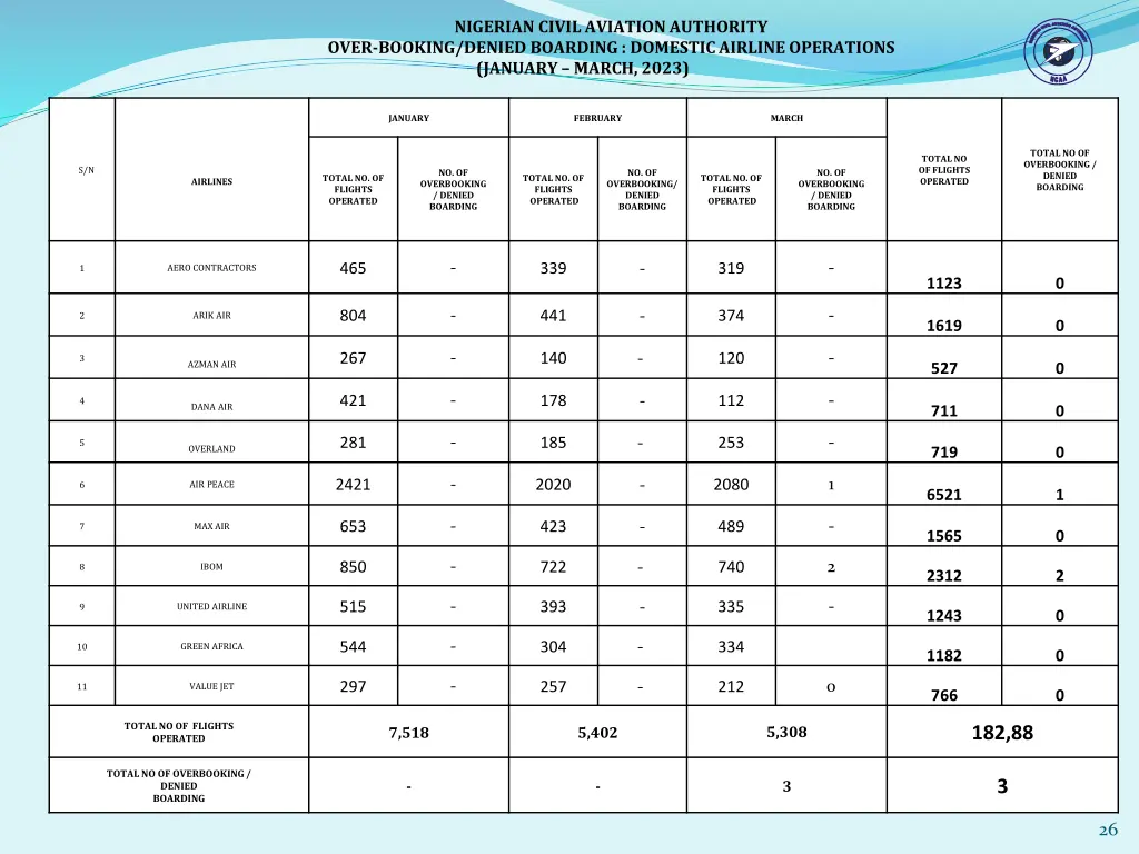 nigerian civil aviation authority over booking 2