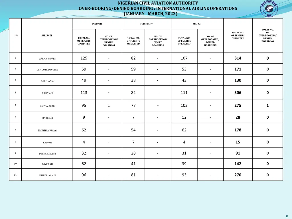 nigerian civil aviation authority over booking