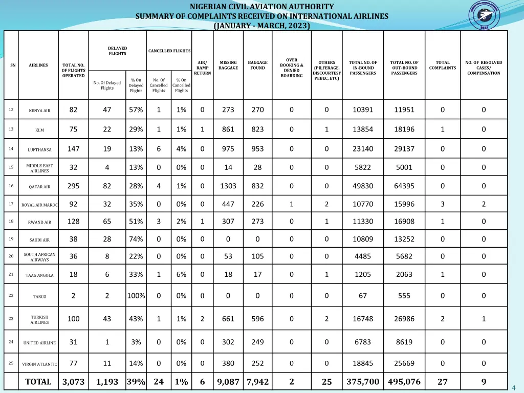 nigerian civil aviation authority summary 1