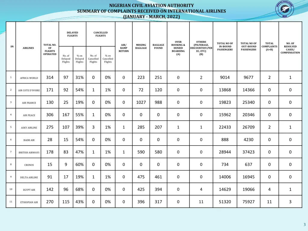 nigerian civil aviation authority summary