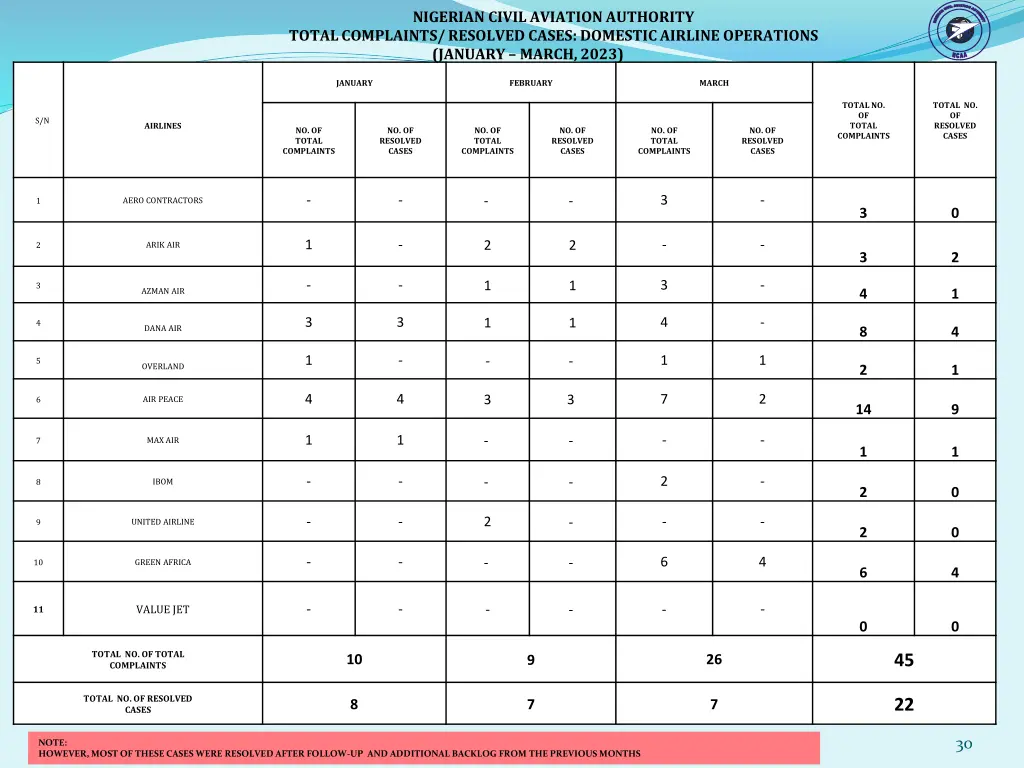 nigerian civil aviation authority total