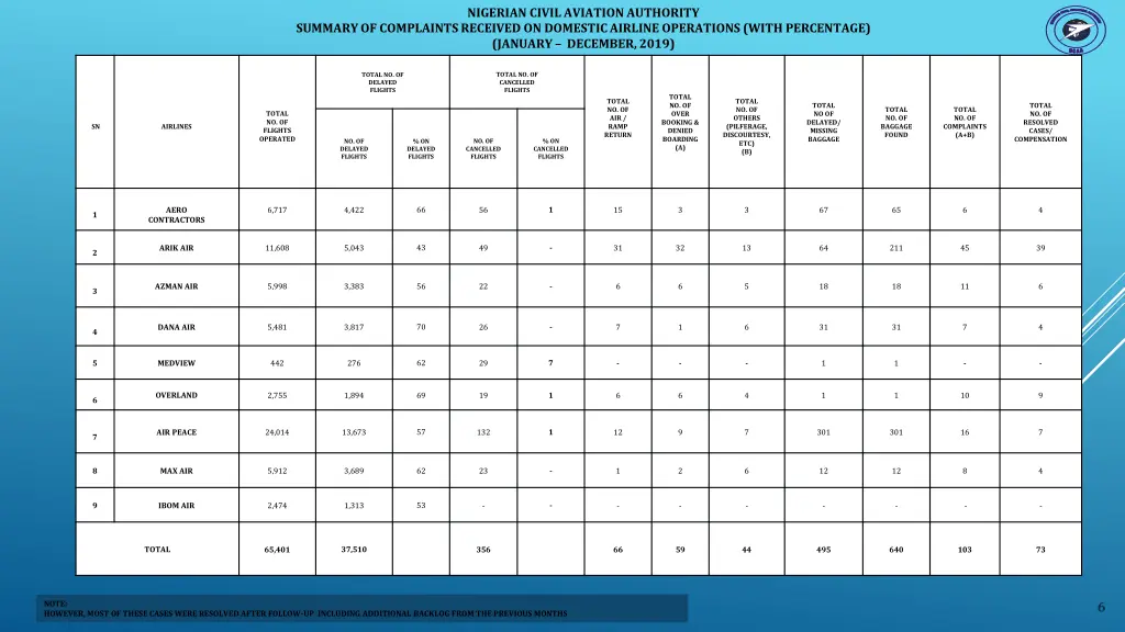 nigerian civil aviation authority 1