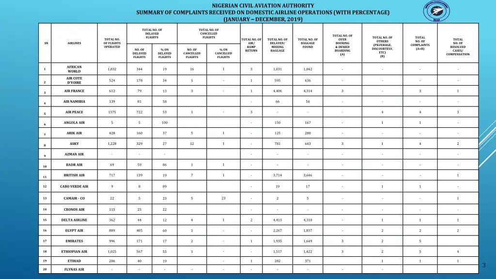 nigerian civil aviation authority