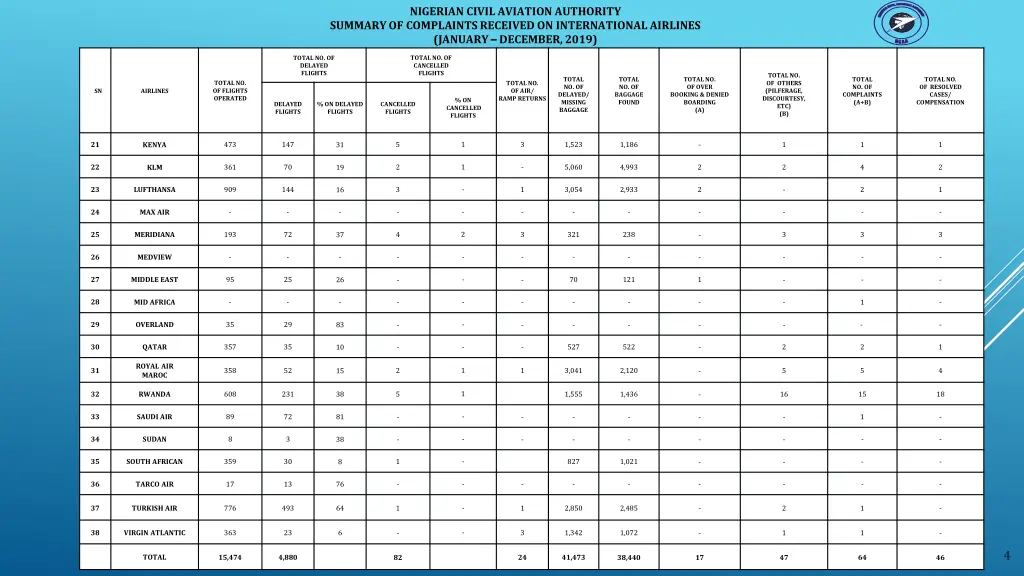 nigerian civil aviation authority summary