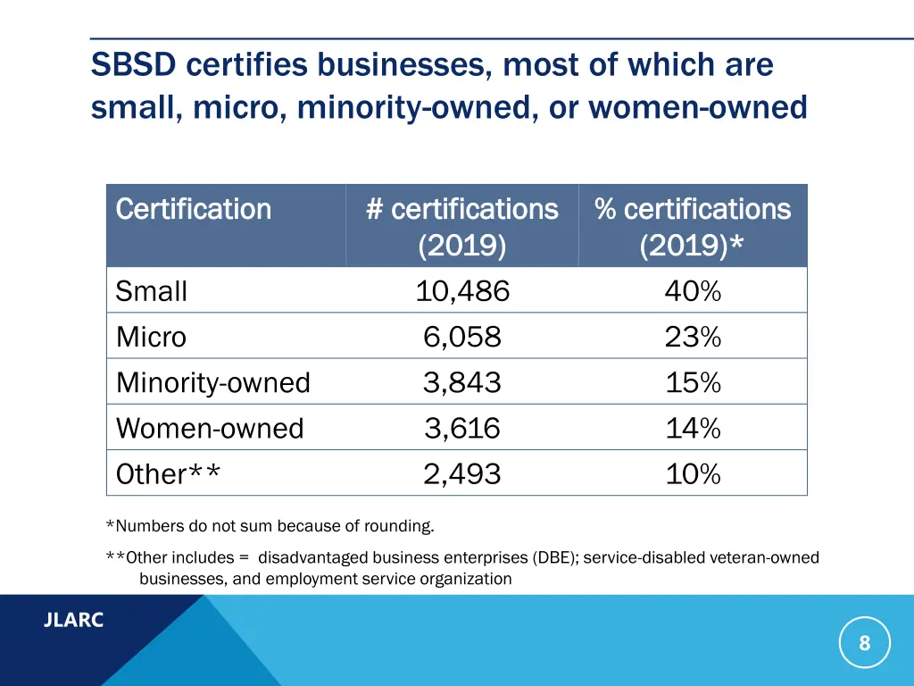 sbsd certifies businesses most of which are small