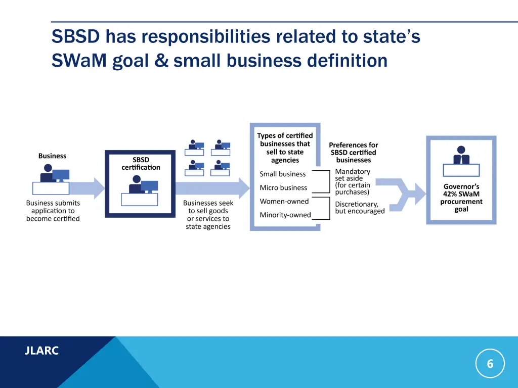 sbsd has responsibilities related to state s swam