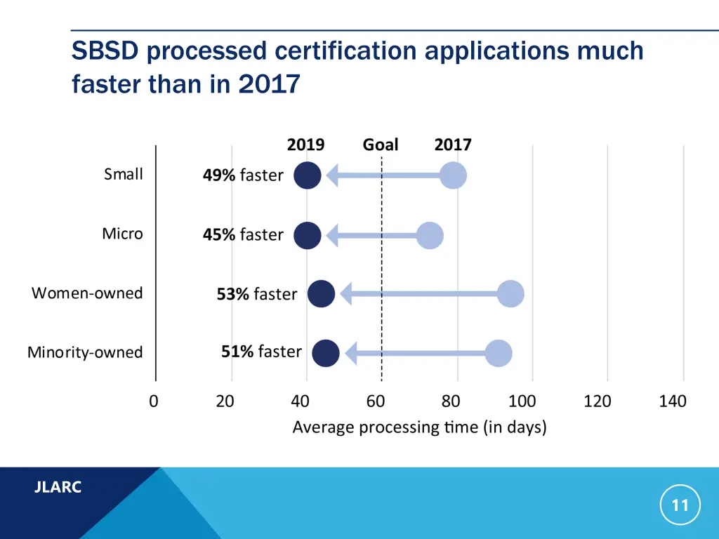 sbsd processed certification applications much