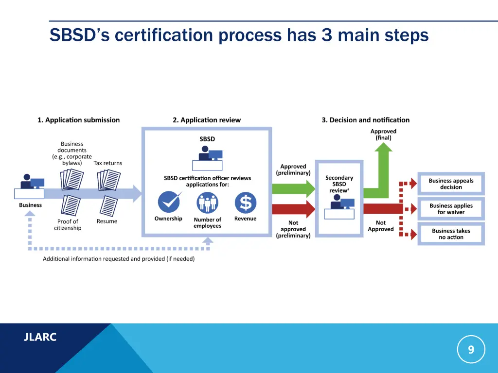 sbsd s certification process has 3 main steps