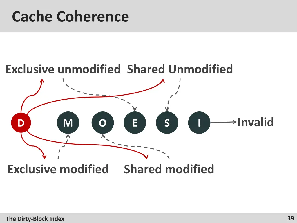 cache coherence