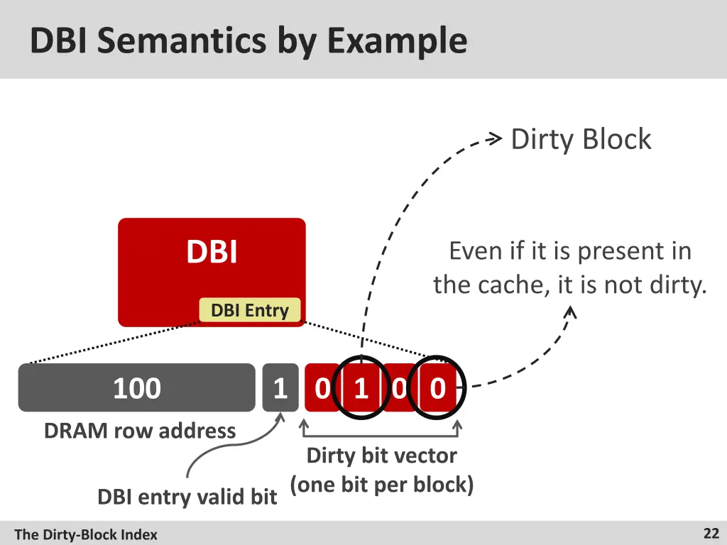 dbi semantics by example