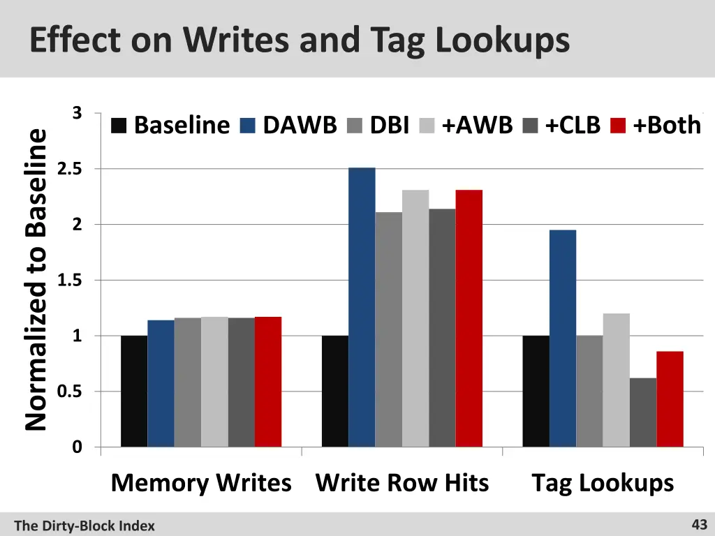 effect on writes and tag lookups 1