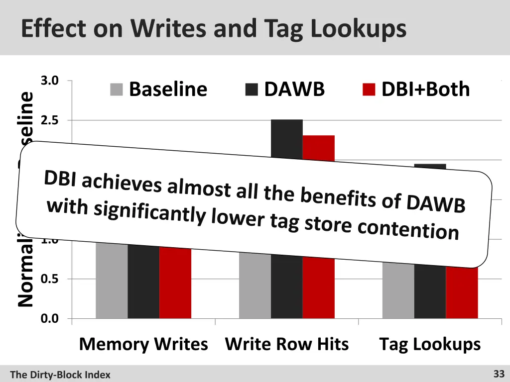 effect on writes and tag lookups