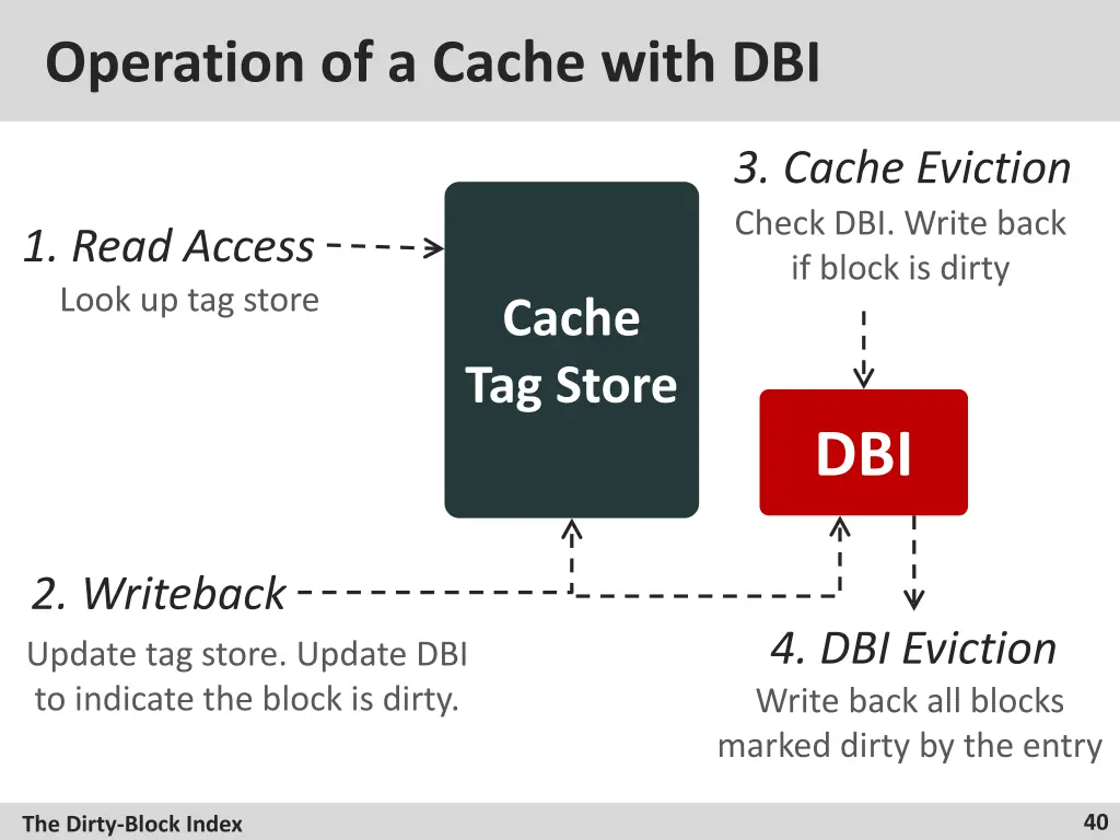 operation of a cache with dbi