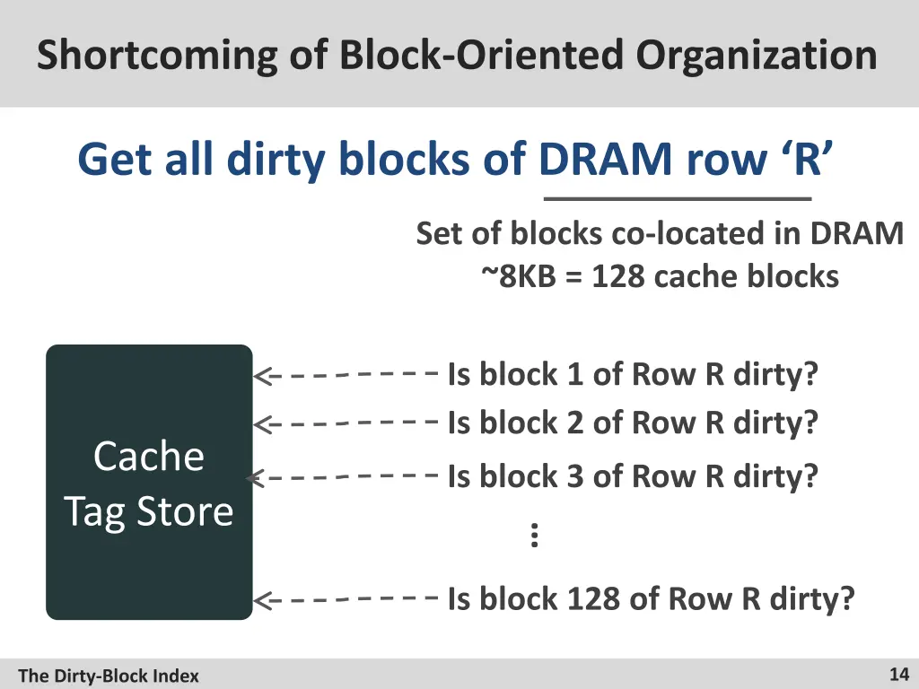 shortcoming of block oriented organization 1