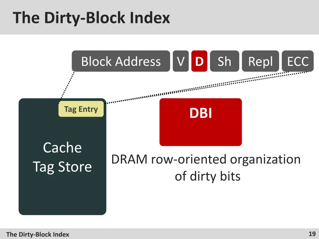 the dirty block index 1