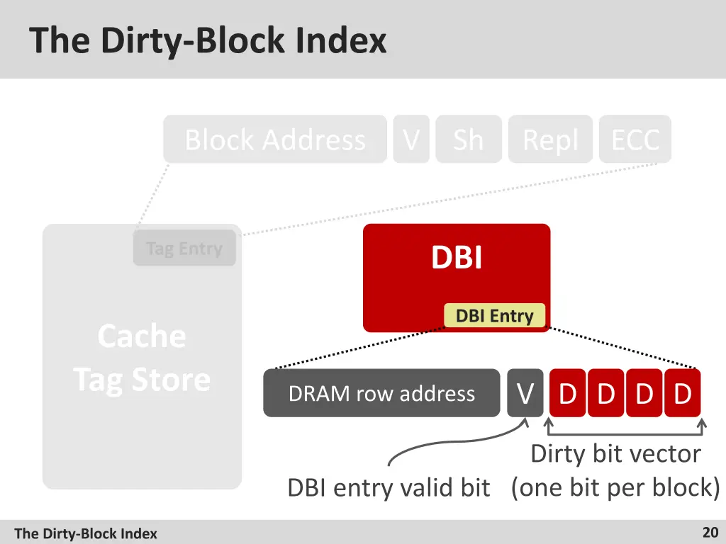 the dirty block index 2