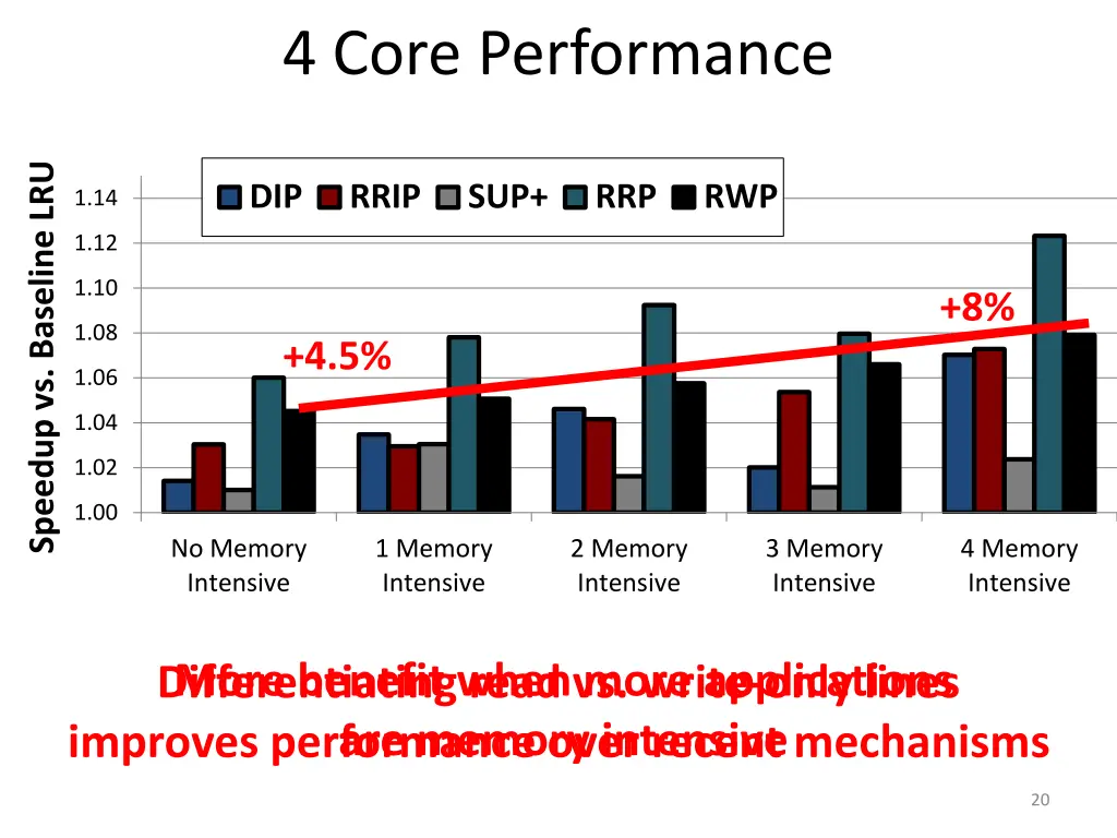 4 core performance