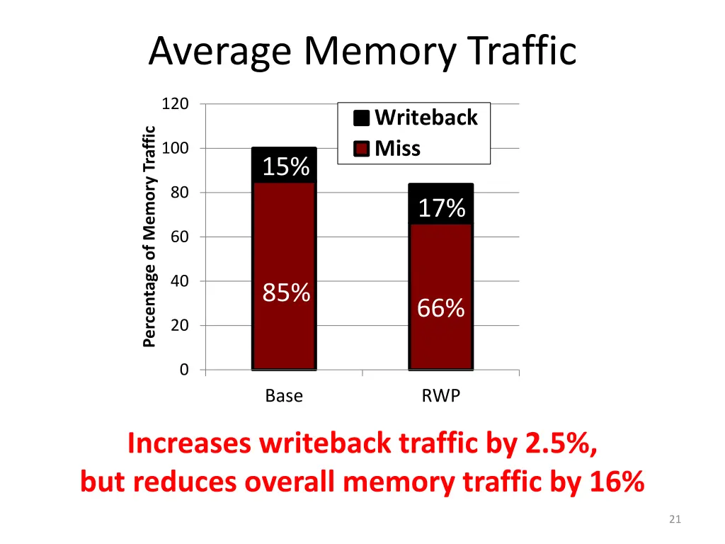 average memory traffic