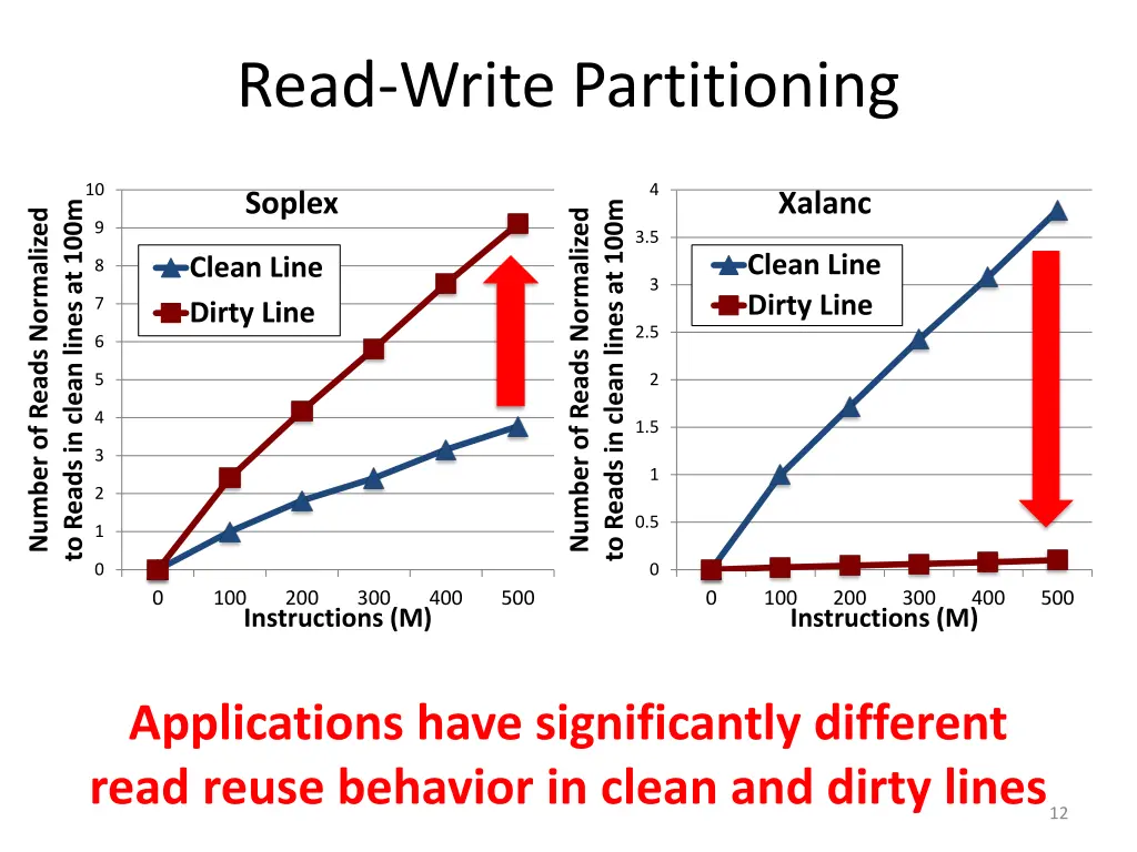 read write partitioning 1