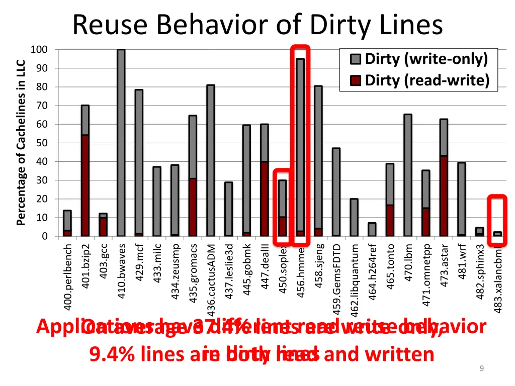 reuse behavior of dirty lines 1